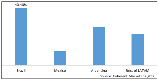 LATIN AMERICA CAPNOGRAPHY EQUIPMENT MARKET